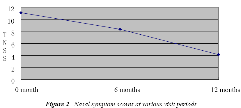 biomedres-Nasal-symptom-scores-periods