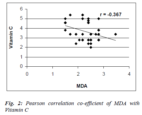 biomedres-correlation-co-efficient-MDA
