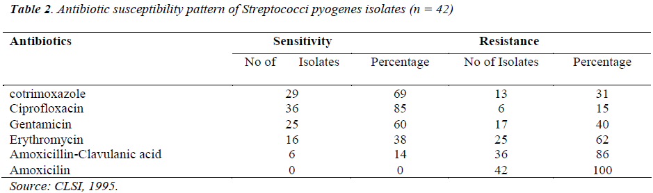 biomedres-streptococci-pyogenes-isolates